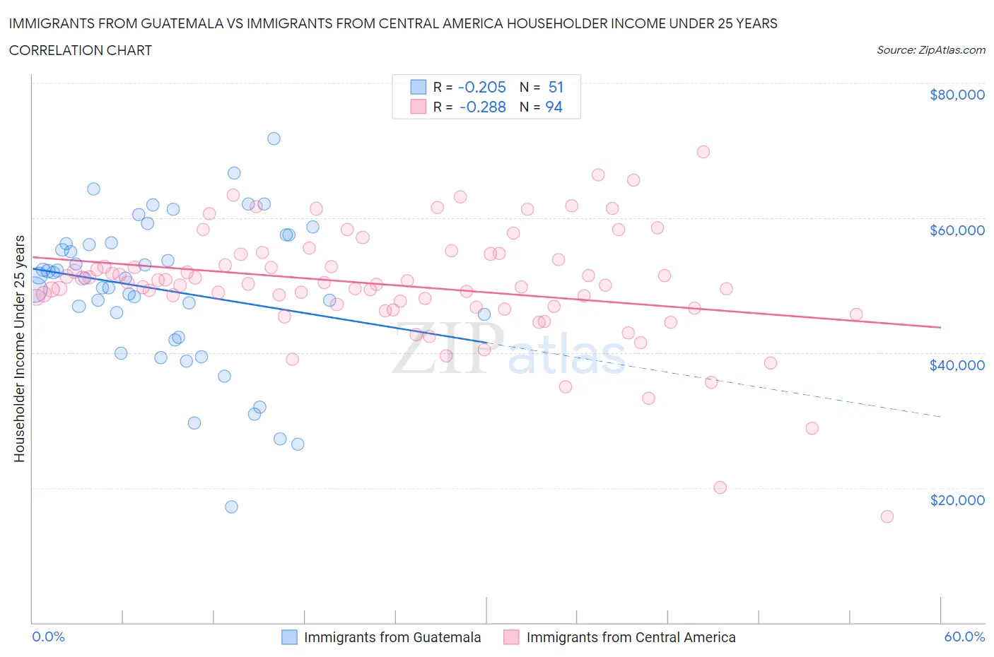 Immigrants from Guatemala vs Immigrants from Central America Householder Income Under 25 years