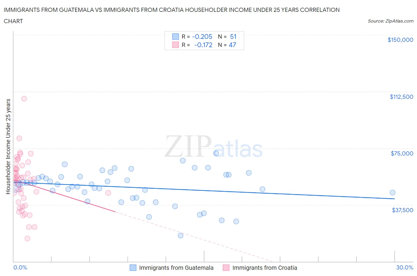 Immigrants from Guatemala vs Immigrants from Croatia Householder Income Under 25 years