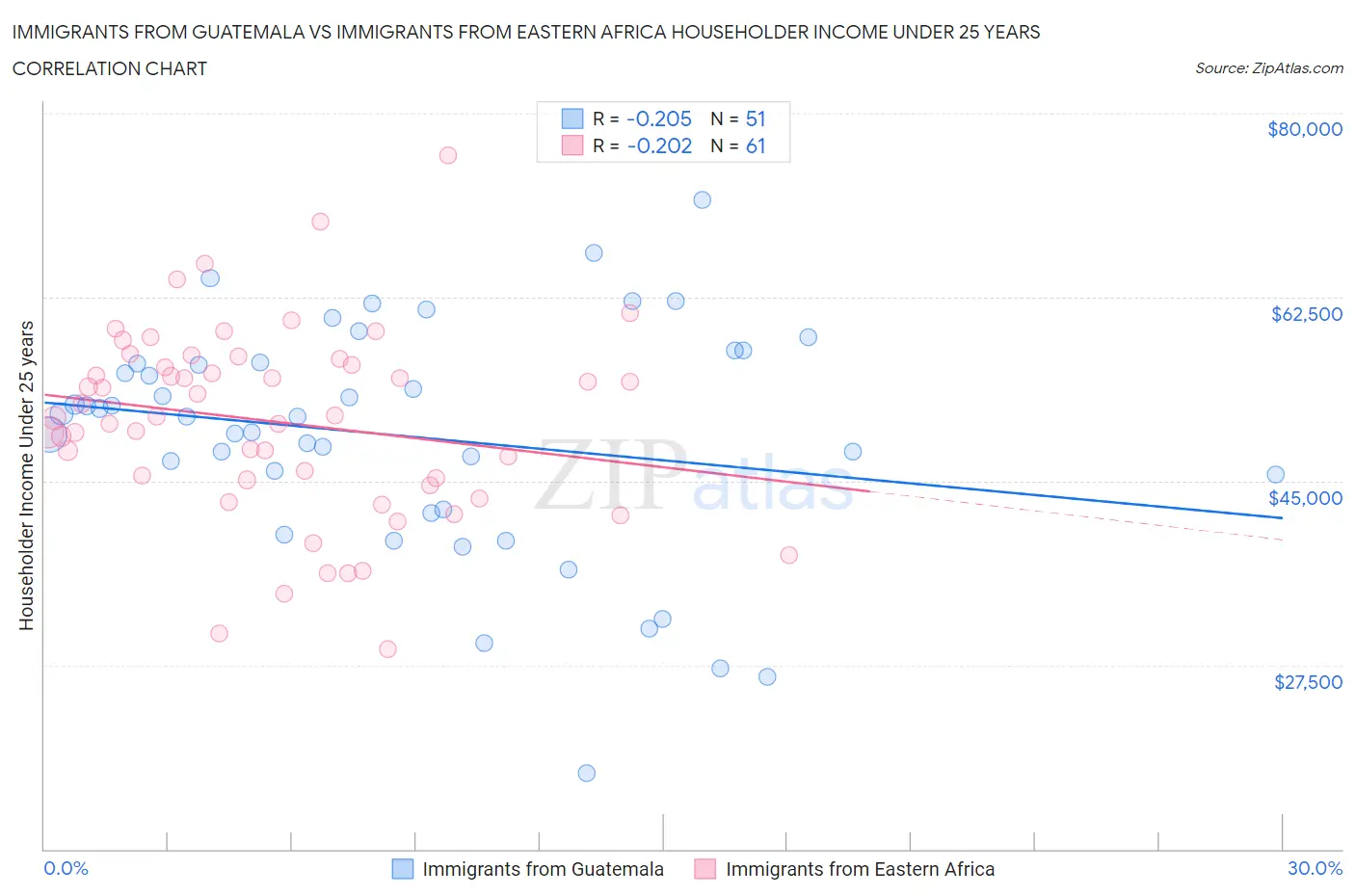 Immigrants from Guatemala vs Immigrants from Eastern Africa Householder Income Under 25 years