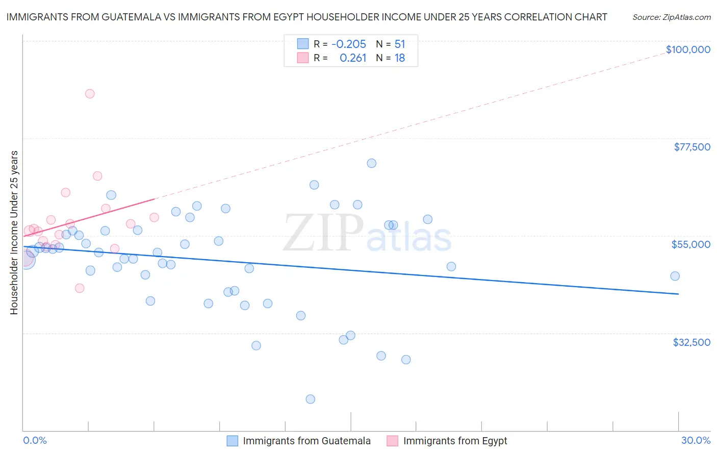Immigrants from Guatemala vs Immigrants from Egypt Householder Income Under 25 years