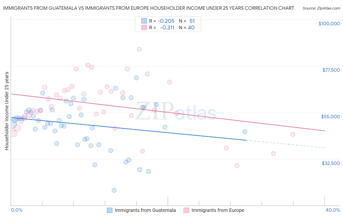 Immigrants from Guatemala vs Immigrants from Europe Householder Income Under 25 years