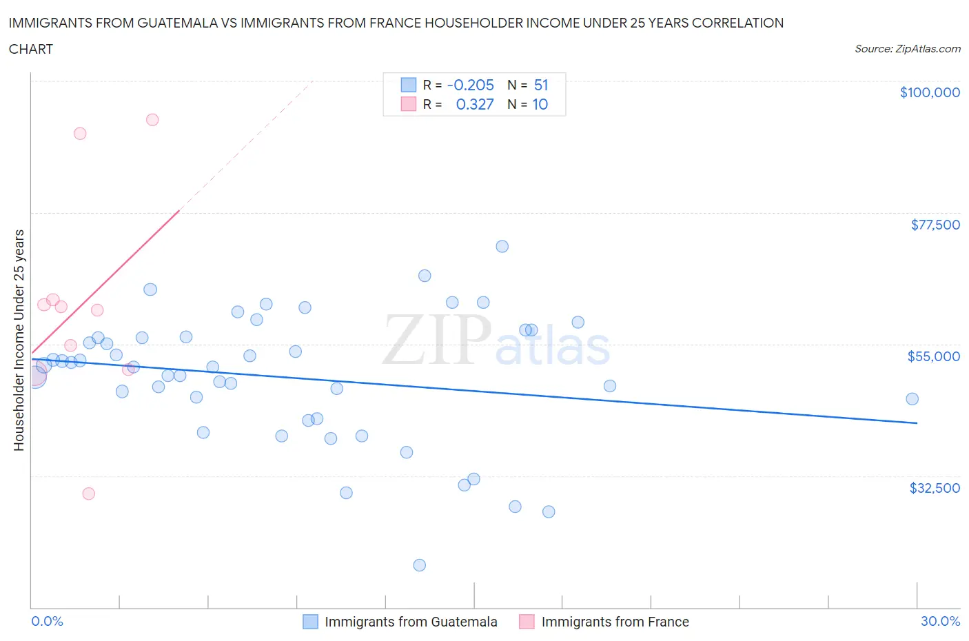 Immigrants from Guatemala vs Immigrants from France Householder Income Under 25 years