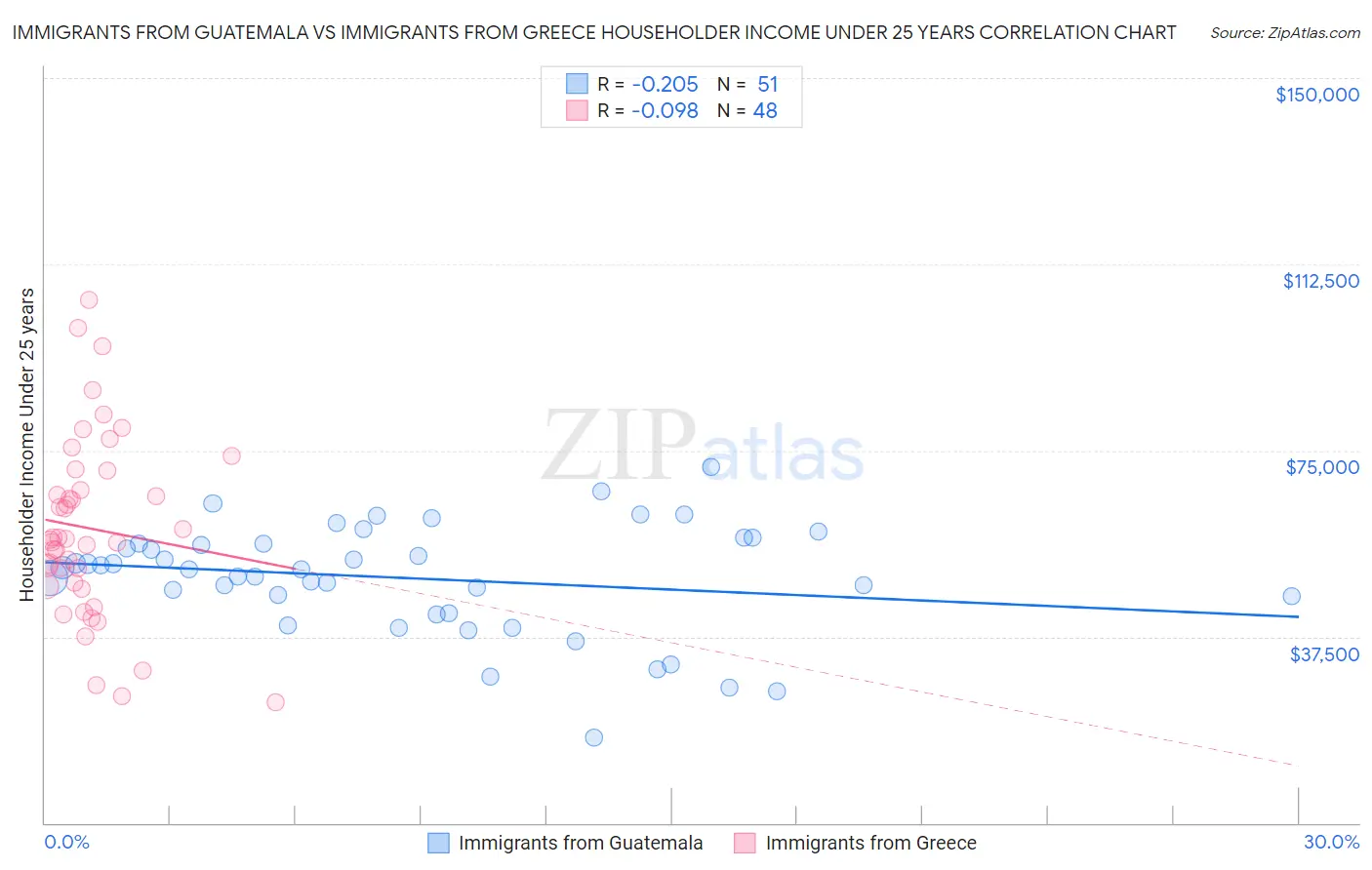 Immigrants from Guatemala vs Immigrants from Greece Householder Income Under 25 years