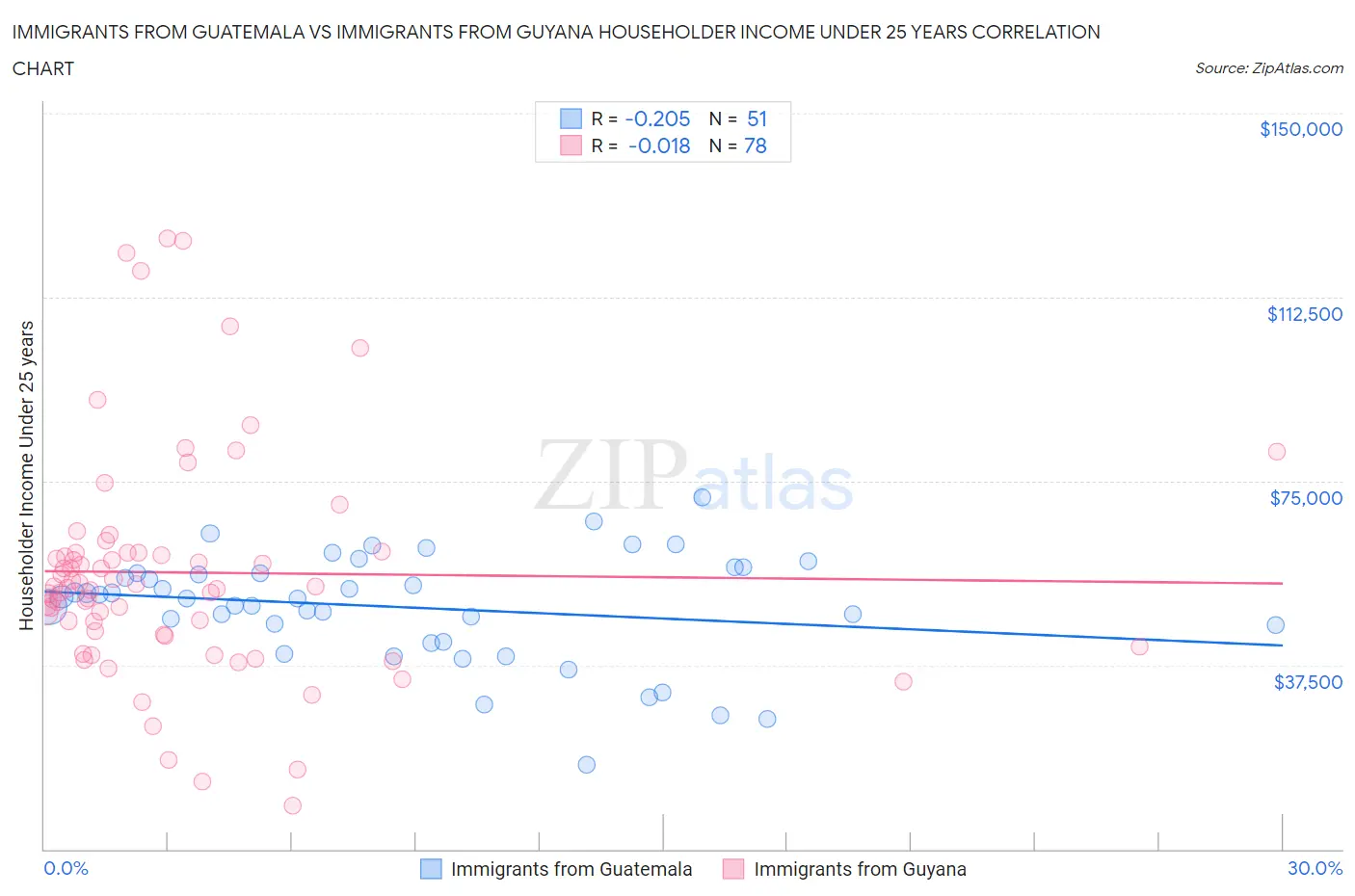 Immigrants from Guatemala vs Immigrants from Guyana Householder Income Under 25 years