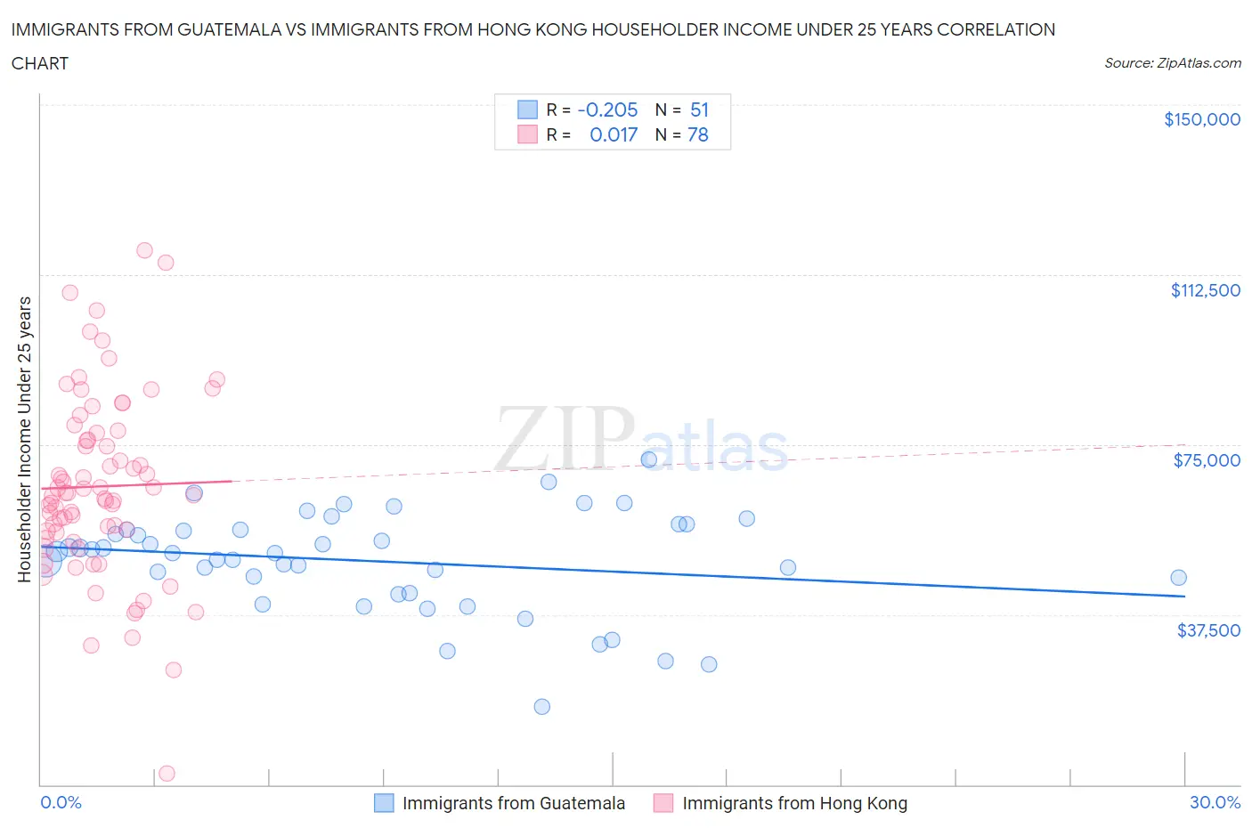 Immigrants from Guatemala vs Immigrants from Hong Kong Householder Income Under 25 years