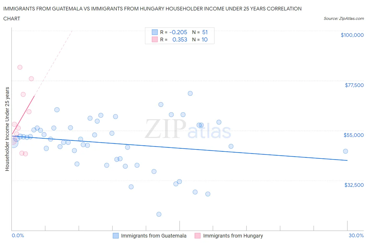 Immigrants from Guatemala vs Immigrants from Hungary Householder Income Under 25 years