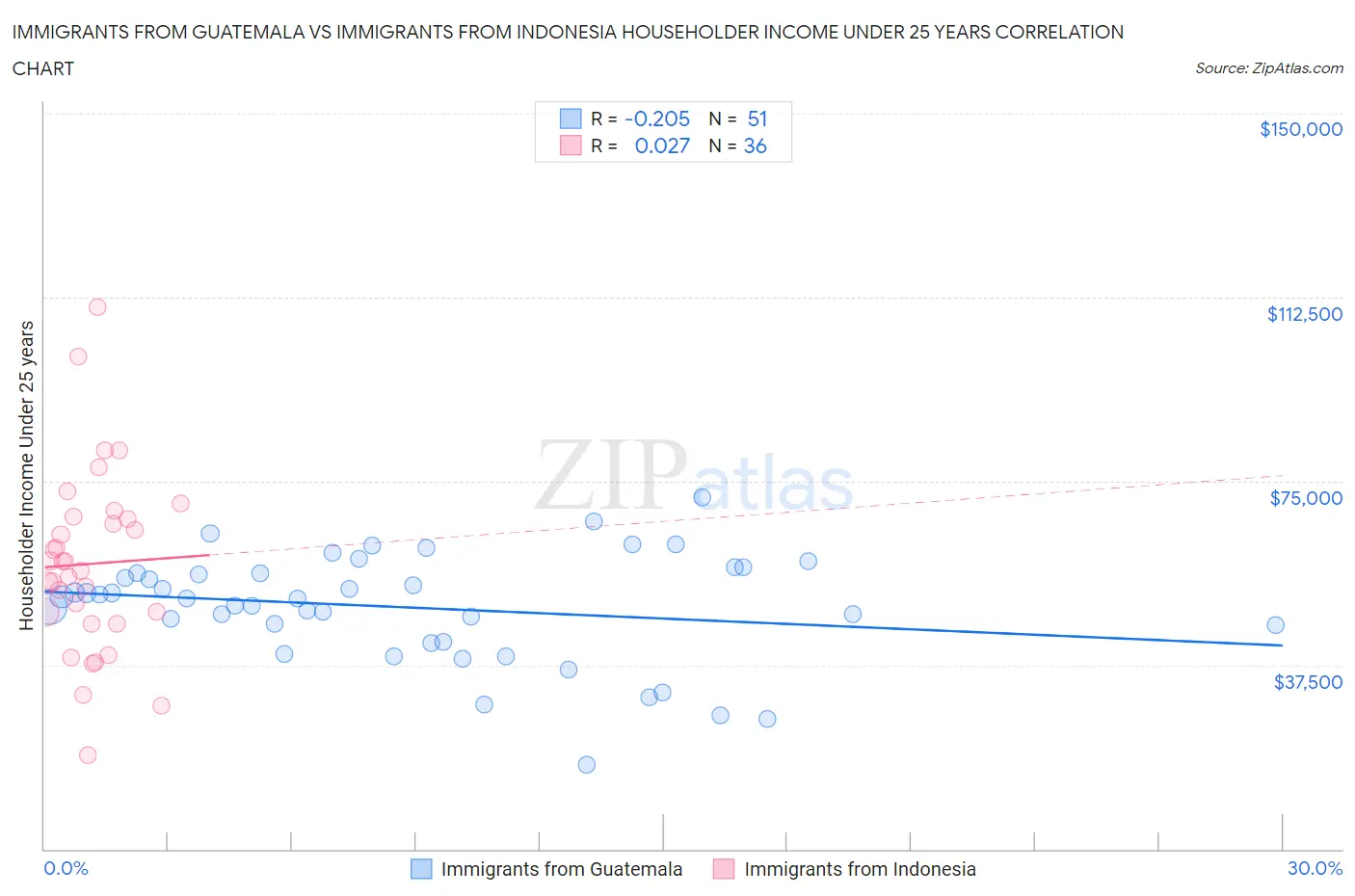 Immigrants from Guatemala vs Immigrants from Indonesia Householder Income Under 25 years