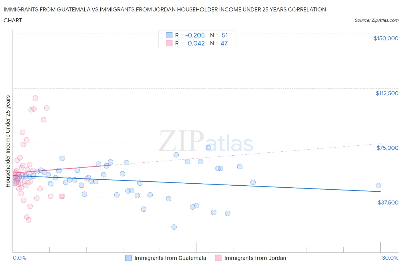 Immigrants from Guatemala vs Immigrants from Jordan Householder Income Under 25 years