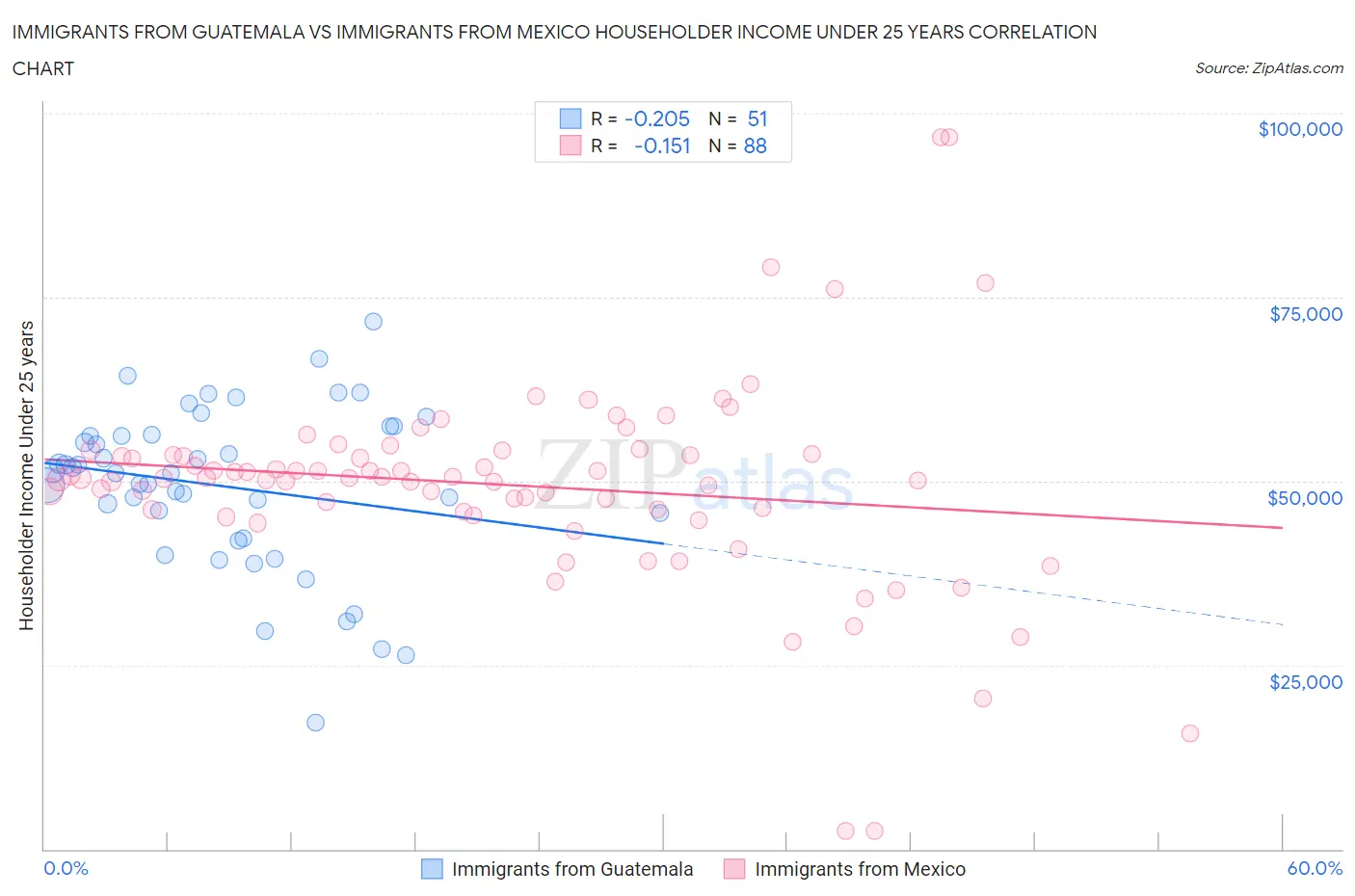 Immigrants from Guatemala vs Immigrants from Mexico Householder Income Under 25 years