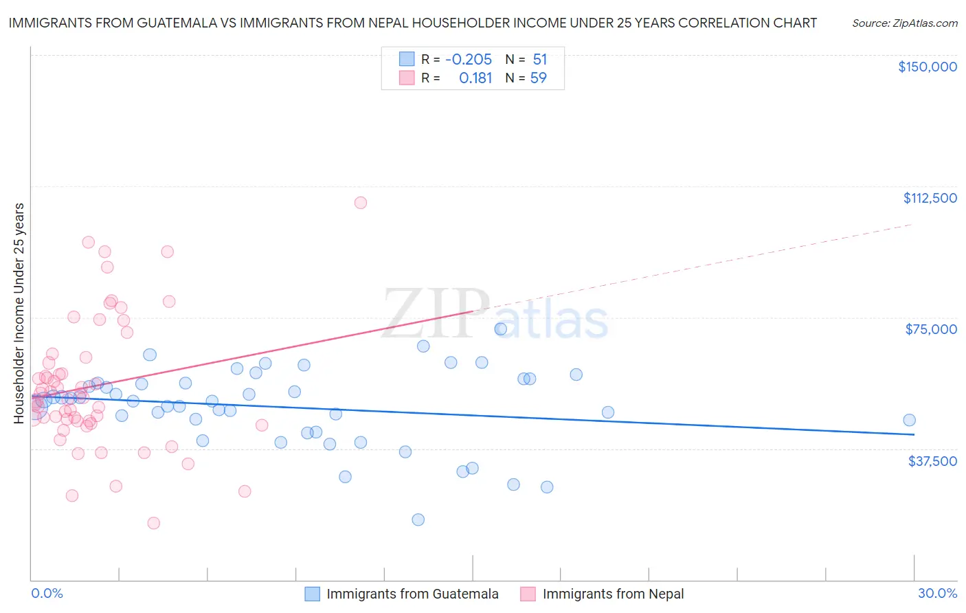 Immigrants from Guatemala vs Immigrants from Nepal Householder Income Under 25 years