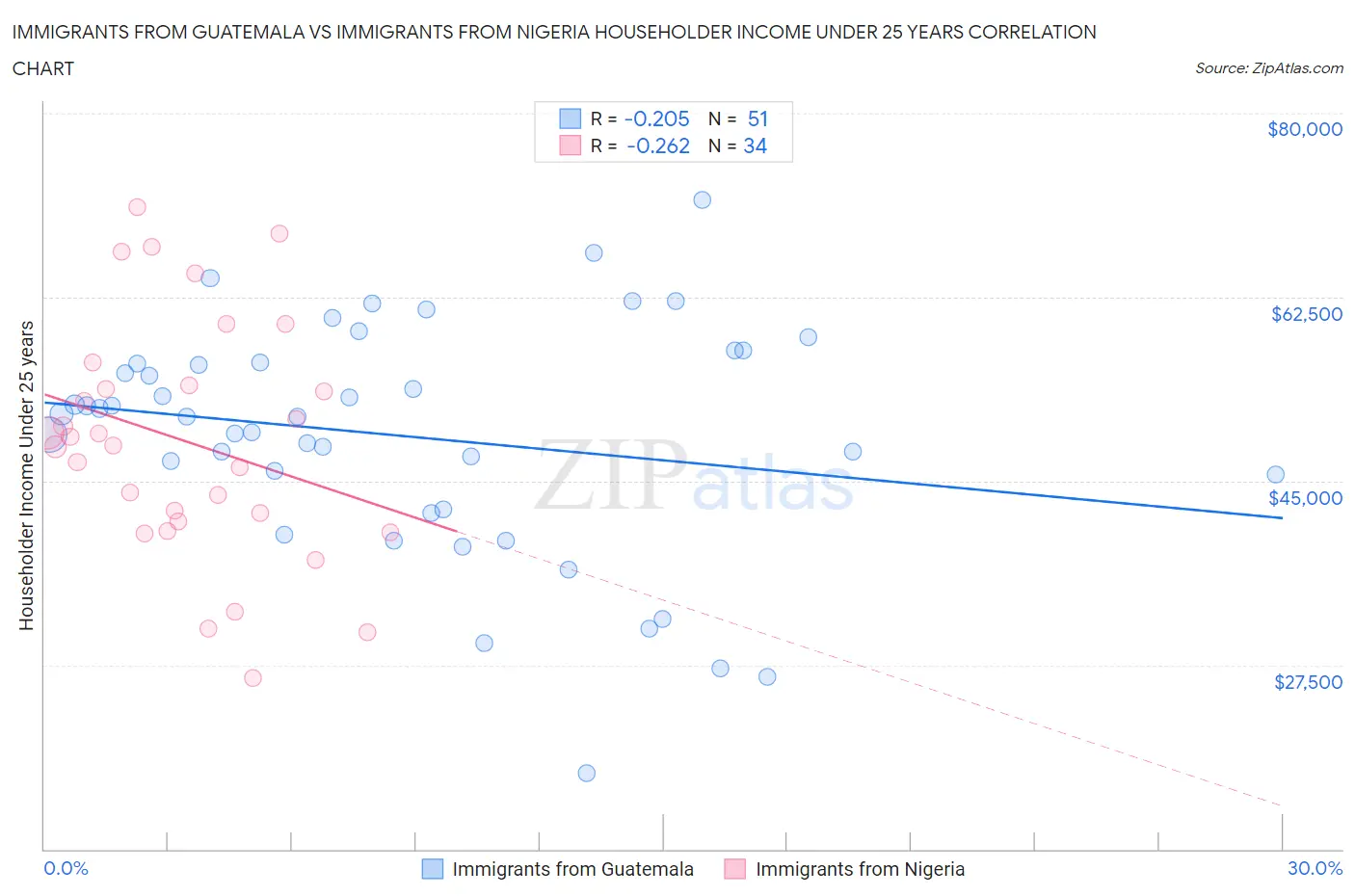 Immigrants from Guatemala vs Immigrants from Nigeria Householder Income Under 25 years