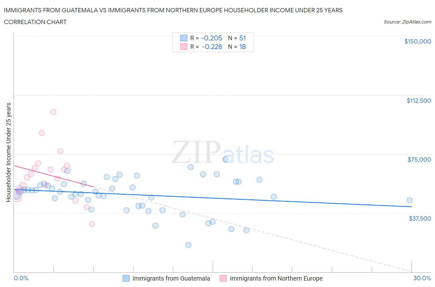 Immigrants from Guatemala vs Immigrants from Northern Europe Householder Income Under 25 years