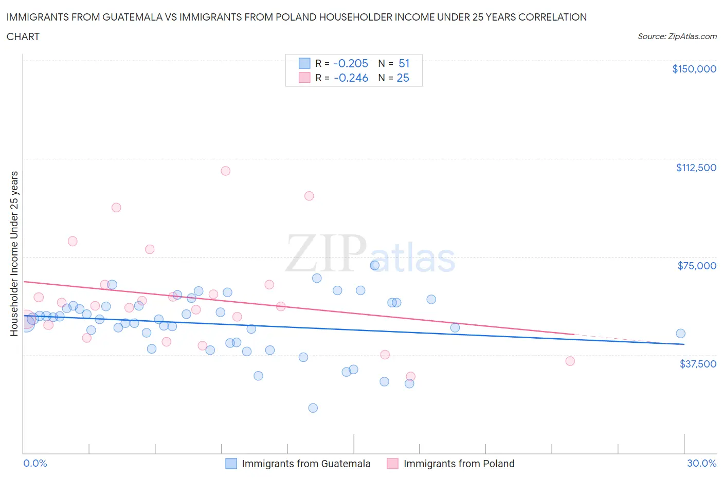 Immigrants from Guatemala vs Immigrants from Poland Householder Income Under 25 years