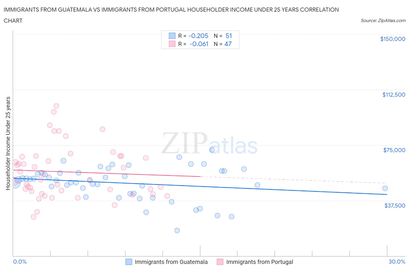 Immigrants from Guatemala vs Immigrants from Portugal Householder Income Under 25 years