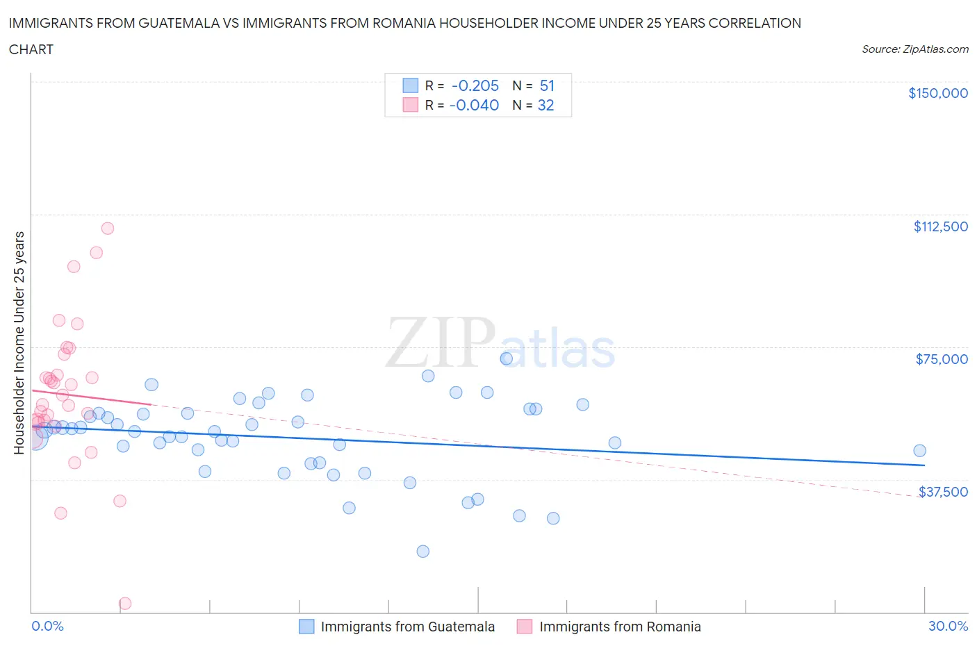 Immigrants from Guatemala vs Immigrants from Romania Householder Income Under 25 years