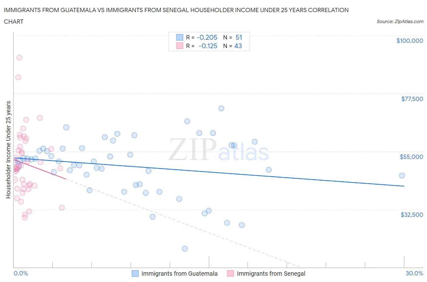 Immigrants from Guatemala vs Immigrants from Senegal Householder Income Under 25 years