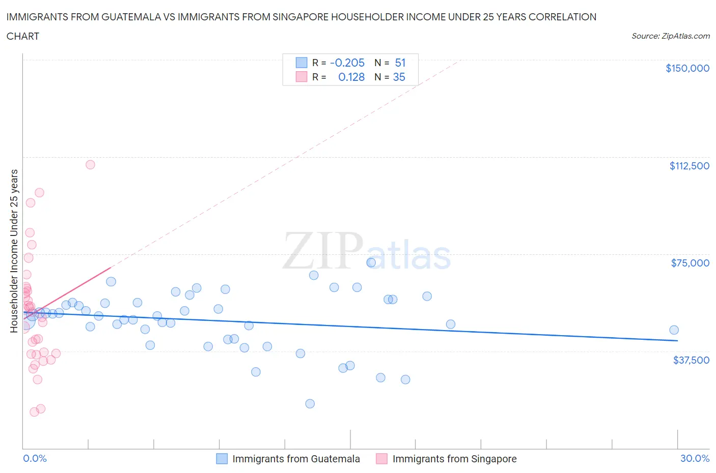 Immigrants from Guatemala vs Immigrants from Singapore Householder Income Under 25 years