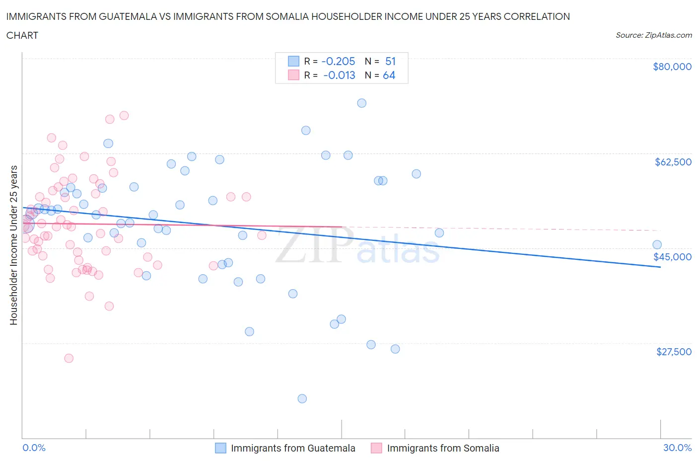 Immigrants from Guatemala vs Immigrants from Somalia Householder Income Under 25 years