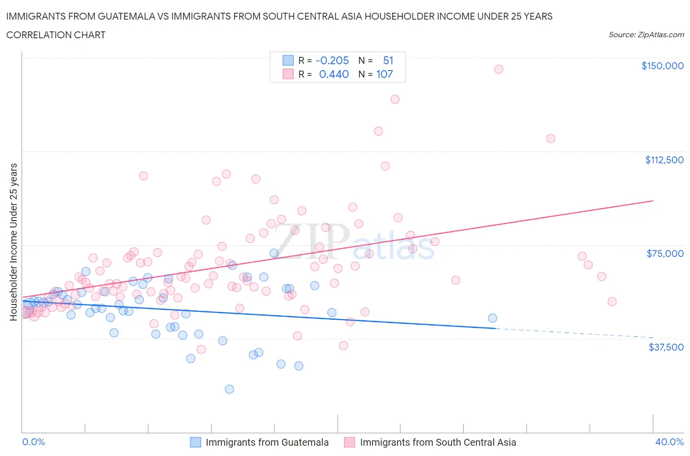 Immigrants from Guatemala vs Immigrants from South Central Asia Householder Income Under 25 years