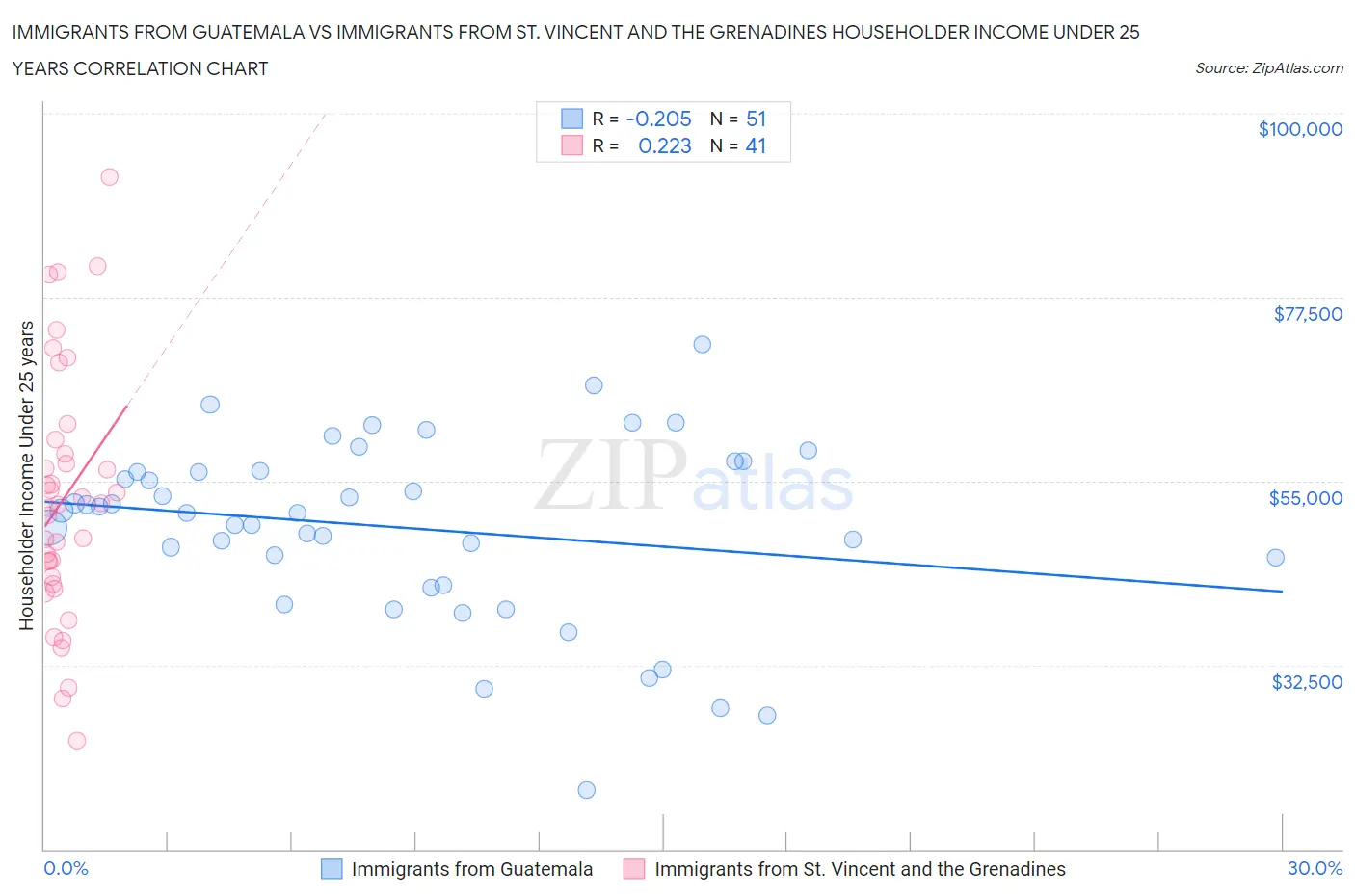 Immigrants from Guatemala vs Immigrants from St. Vincent and the Grenadines Householder Income Under 25 years