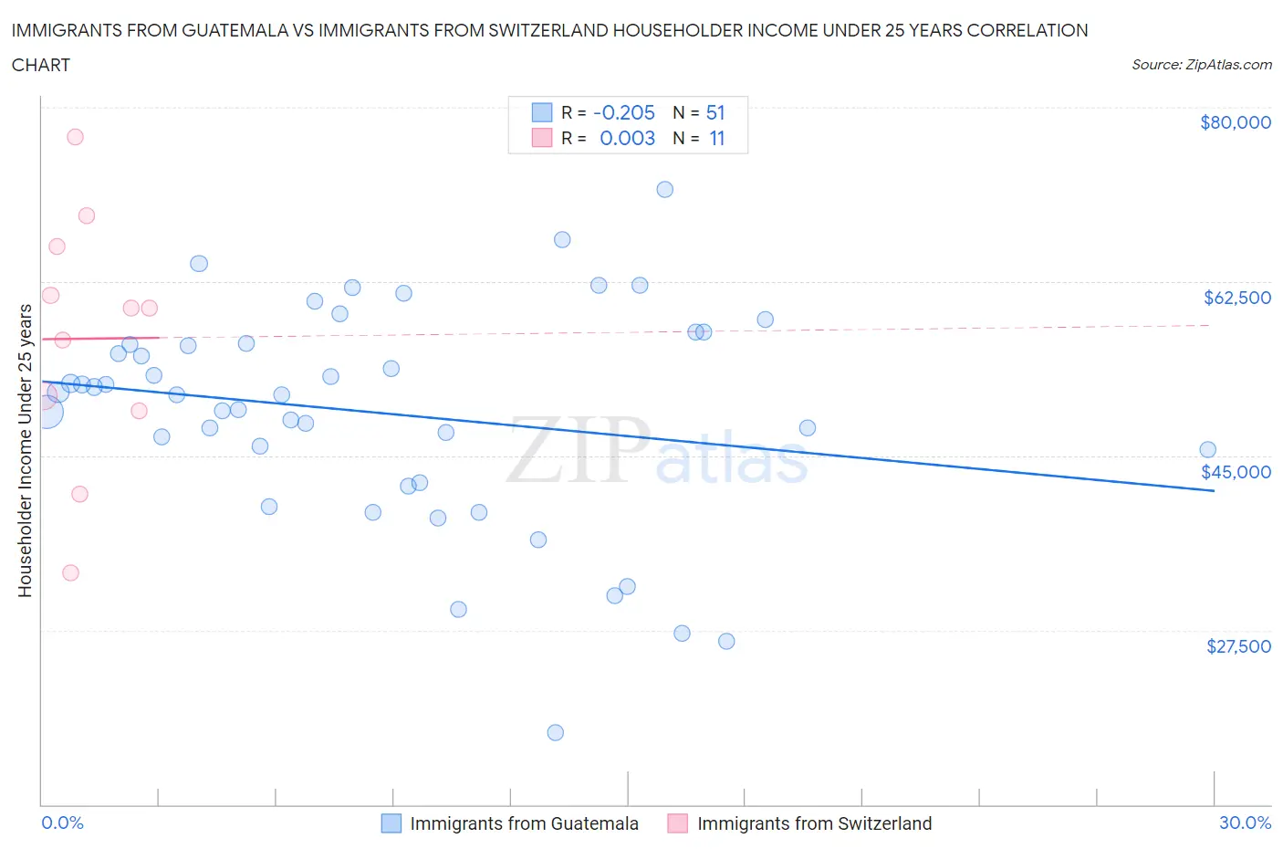 Immigrants from Guatemala vs Immigrants from Switzerland Householder Income Under 25 years