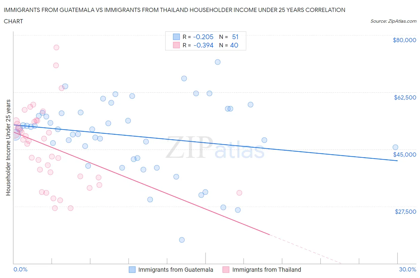 Immigrants from Guatemala vs Immigrants from Thailand Householder Income Under 25 years