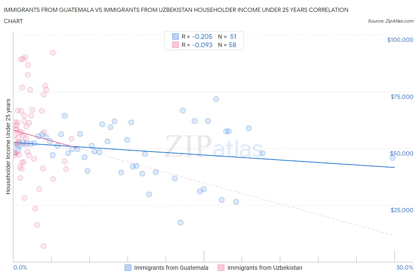 Immigrants from Guatemala vs Immigrants from Uzbekistan Householder Income Under 25 years