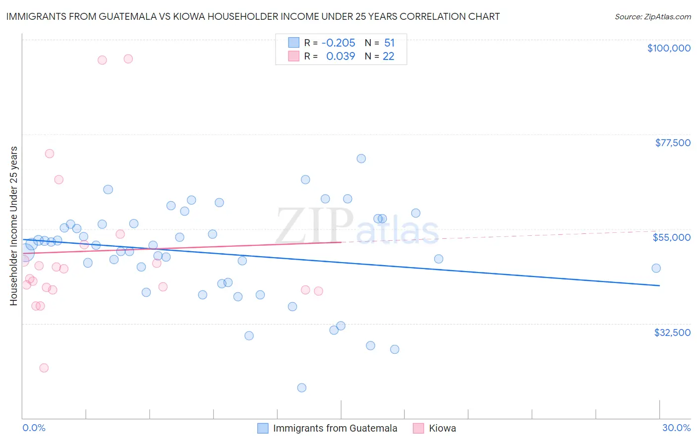 Immigrants from Guatemala vs Kiowa Householder Income Under 25 years