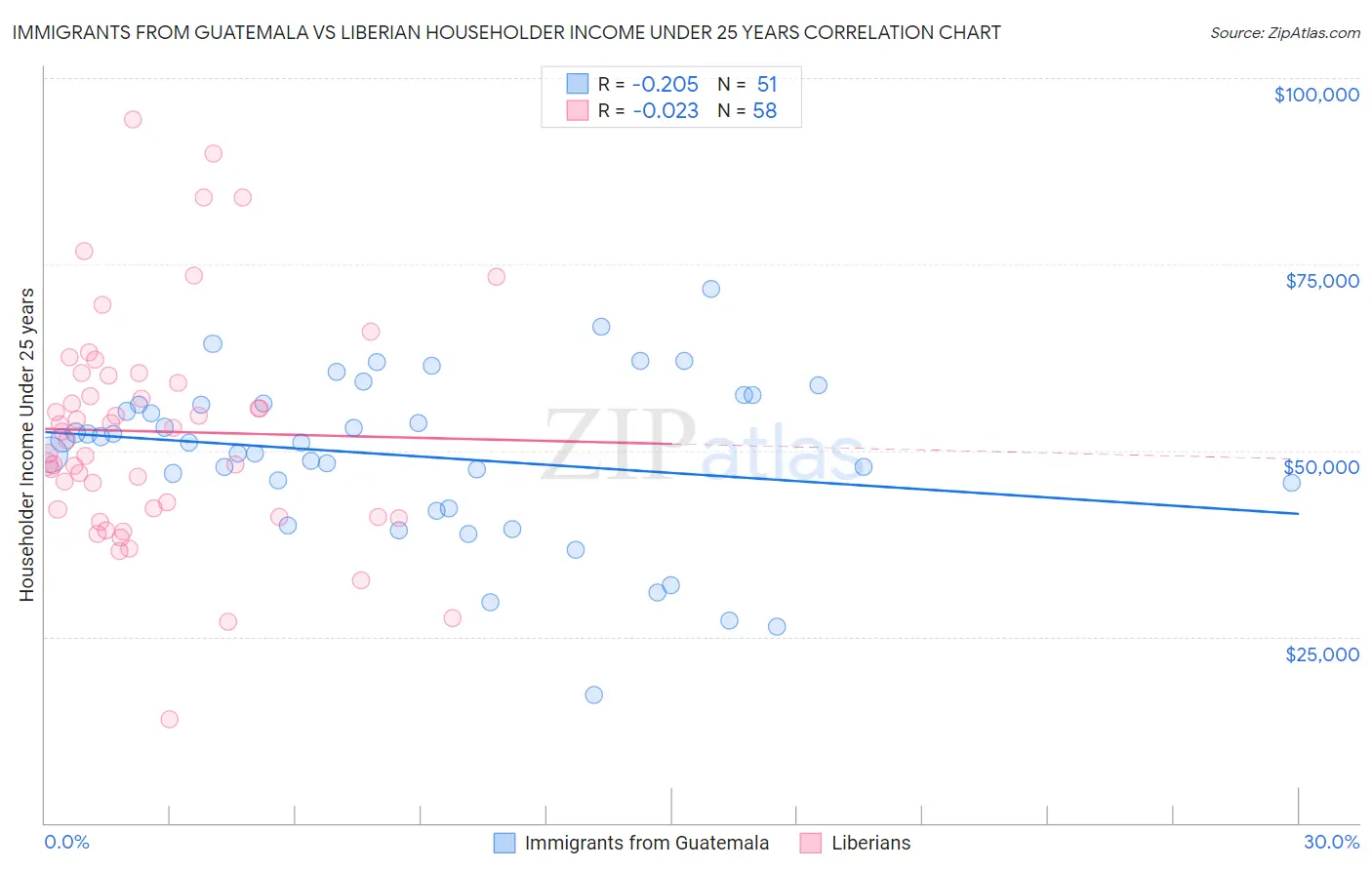 Immigrants from Guatemala vs Liberian Householder Income Under 25 years