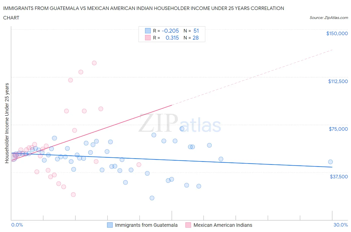 Immigrants from Guatemala vs Mexican American Indian Householder Income Under 25 years
