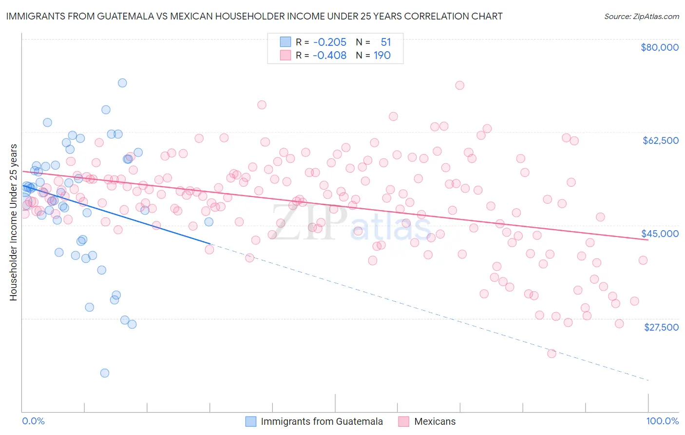 Immigrants from Guatemala vs Mexican Householder Income Under 25 years