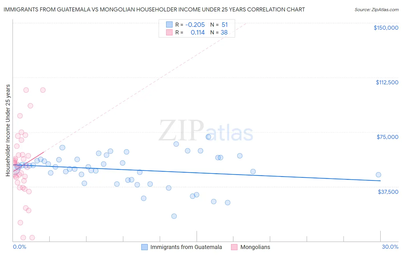 Immigrants from Guatemala vs Mongolian Householder Income Under 25 years
