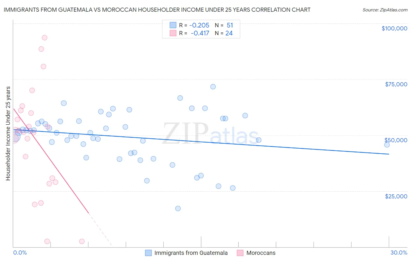Immigrants from Guatemala vs Moroccan Householder Income Under 25 years
