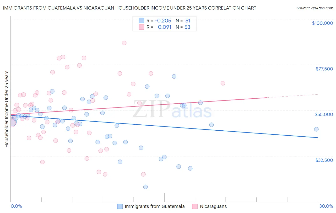 Immigrants from Guatemala vs Nicaraguan Householder Income Under 25 years