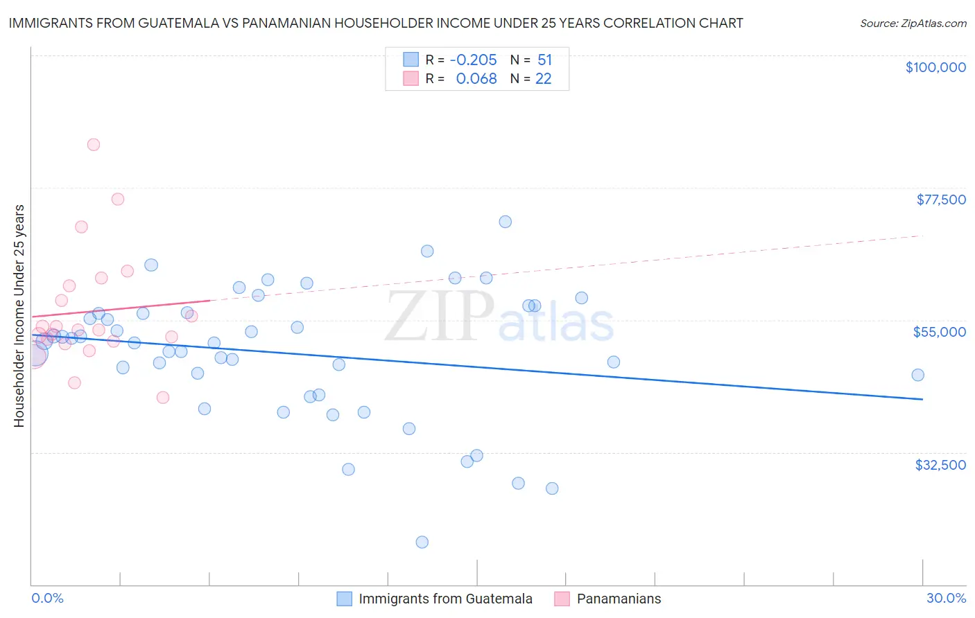 Immigrants from Guatemala vs Panamanian Householder Income Under 25 years