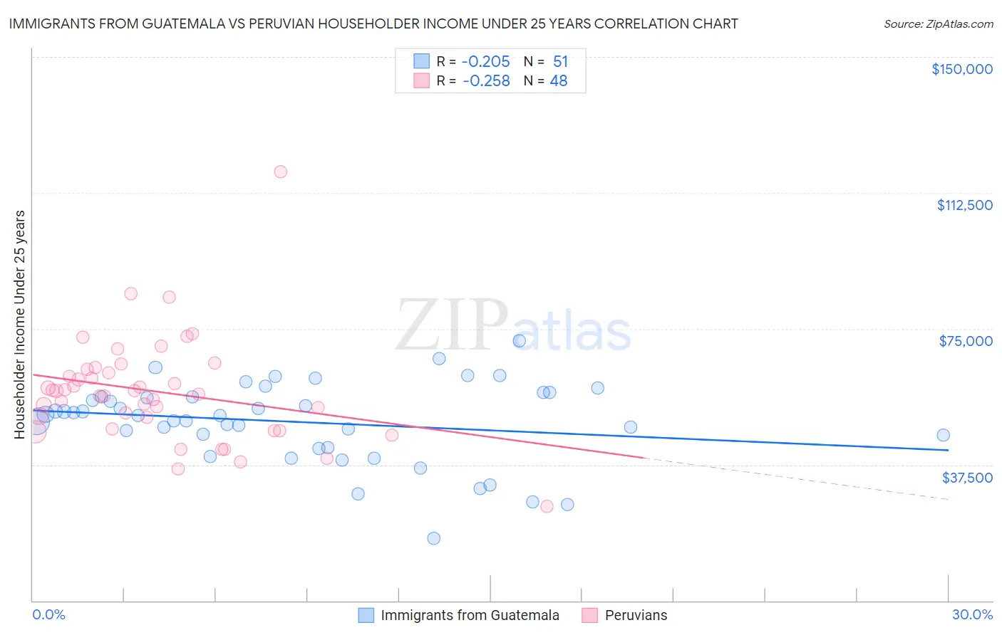 Immigrants from Guatemala vs Peruvian Householder Income Under 25 years