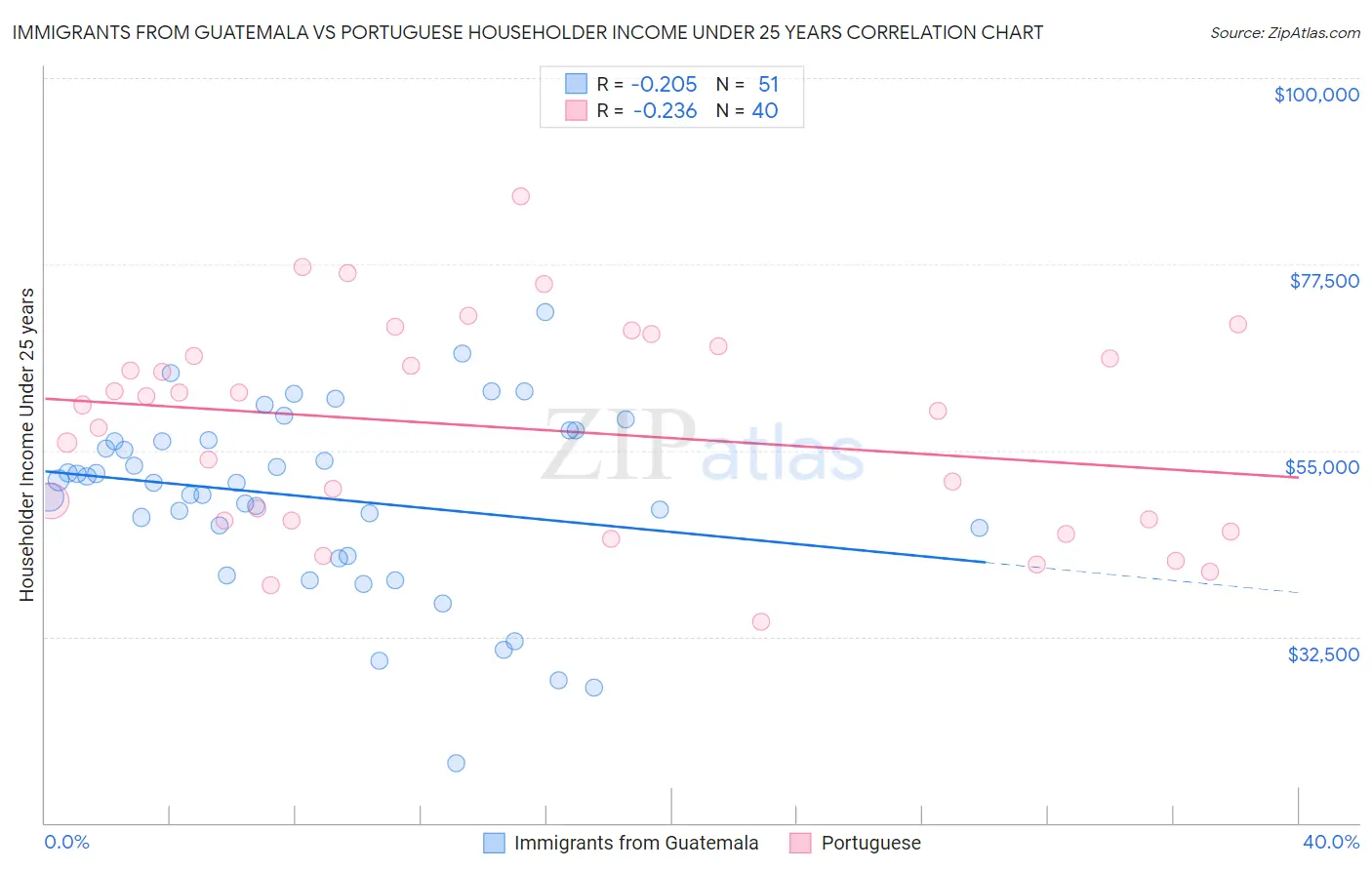 Immigrants from Guatemala vs Portuguese Householder Income Under 25 years