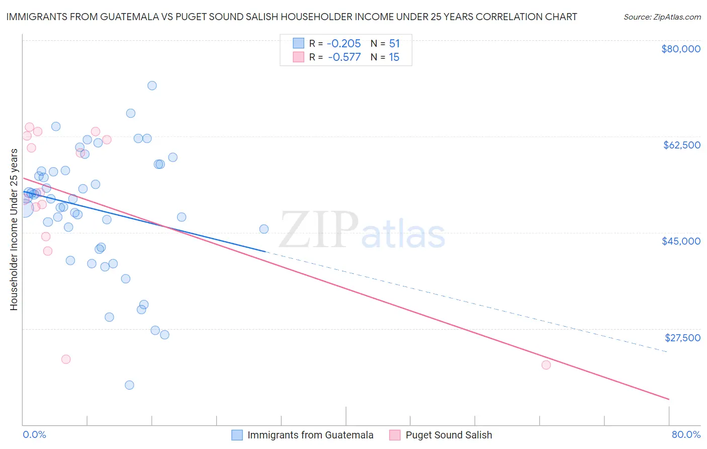 Immigrants from Guatemala vs Puget Sound Salish Householder Income Under 25 years