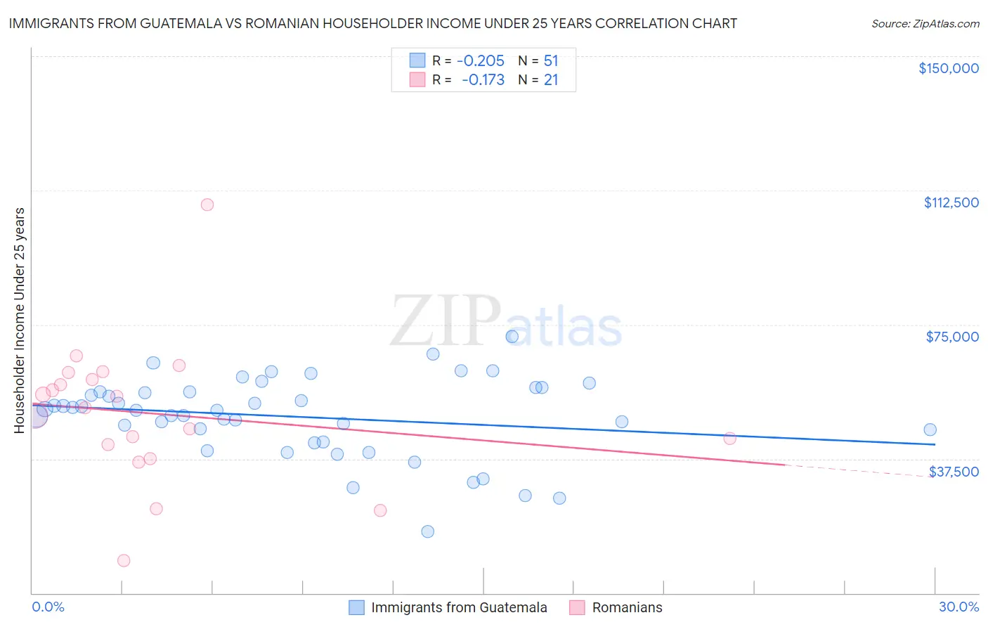 Immigrants from Guatemala vs Romanian Householder Income Under 25 years