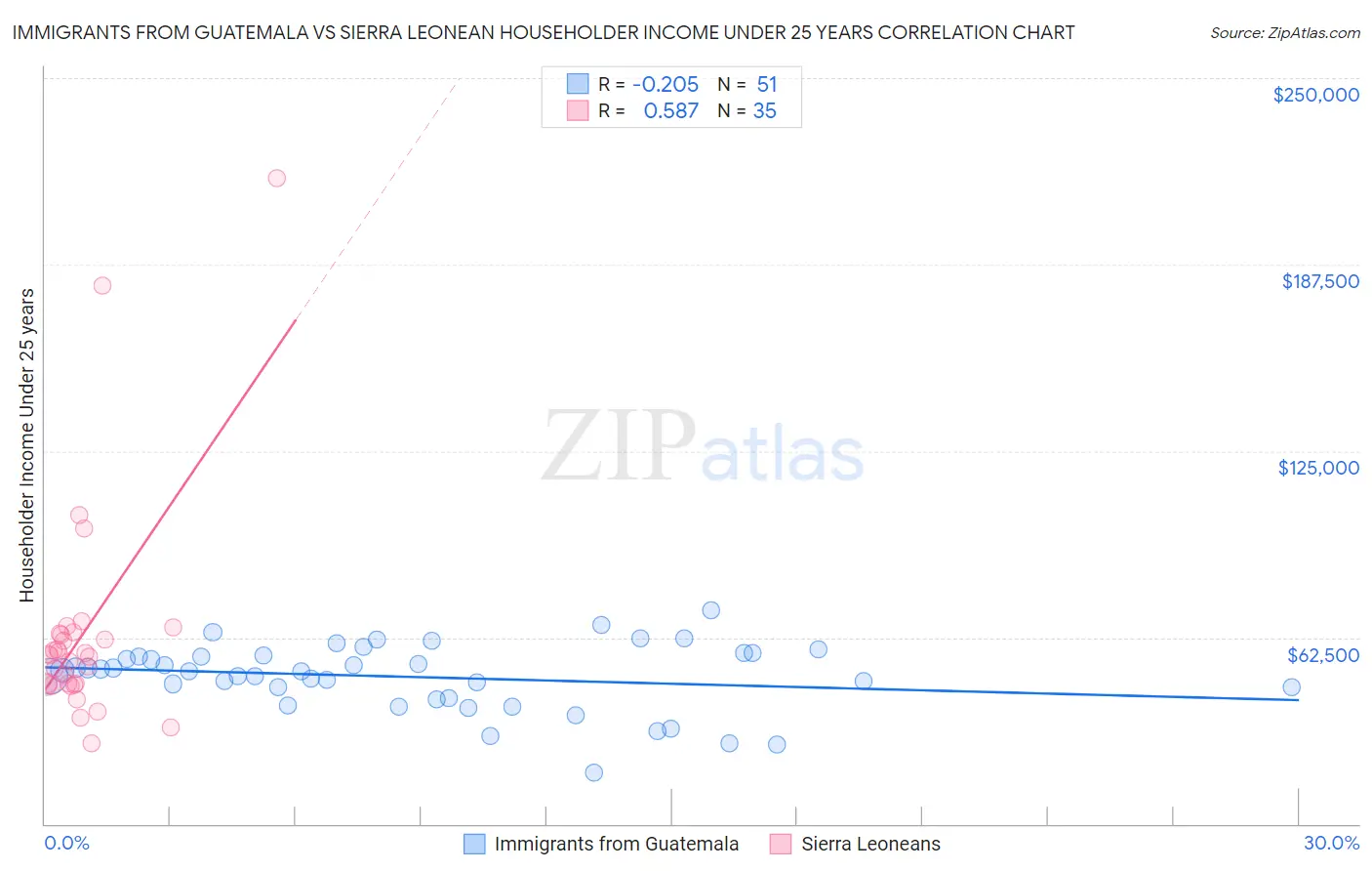 Immigrants from Guatemala vs Sierra Leonean Householder Income Under 25 years