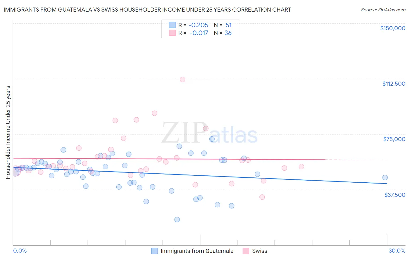 Immigrants from Guatemala vs Swiss Householder Income Under 25 years