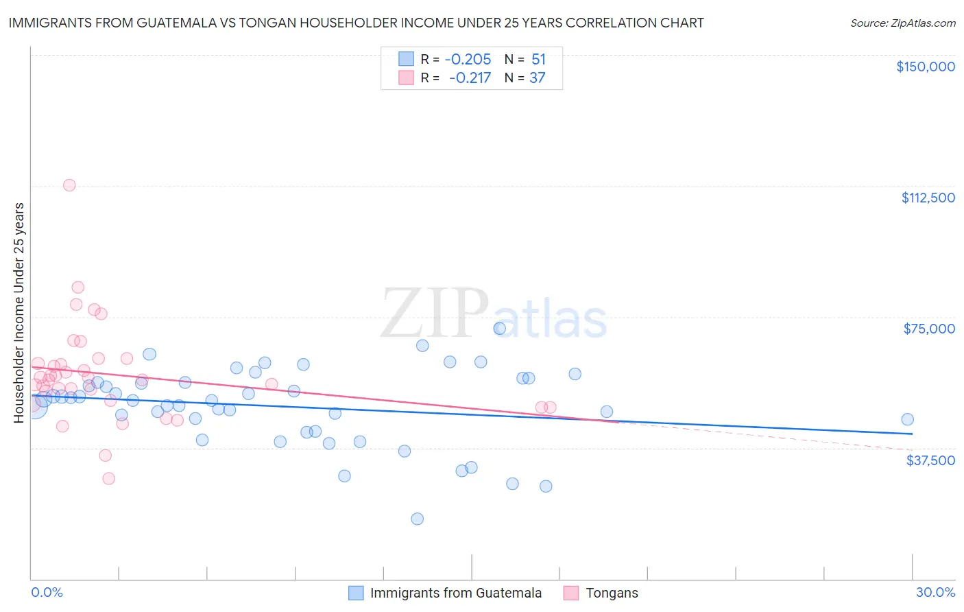 Immigrants from Guatemala vs Tongan Householder Income Under 25 years