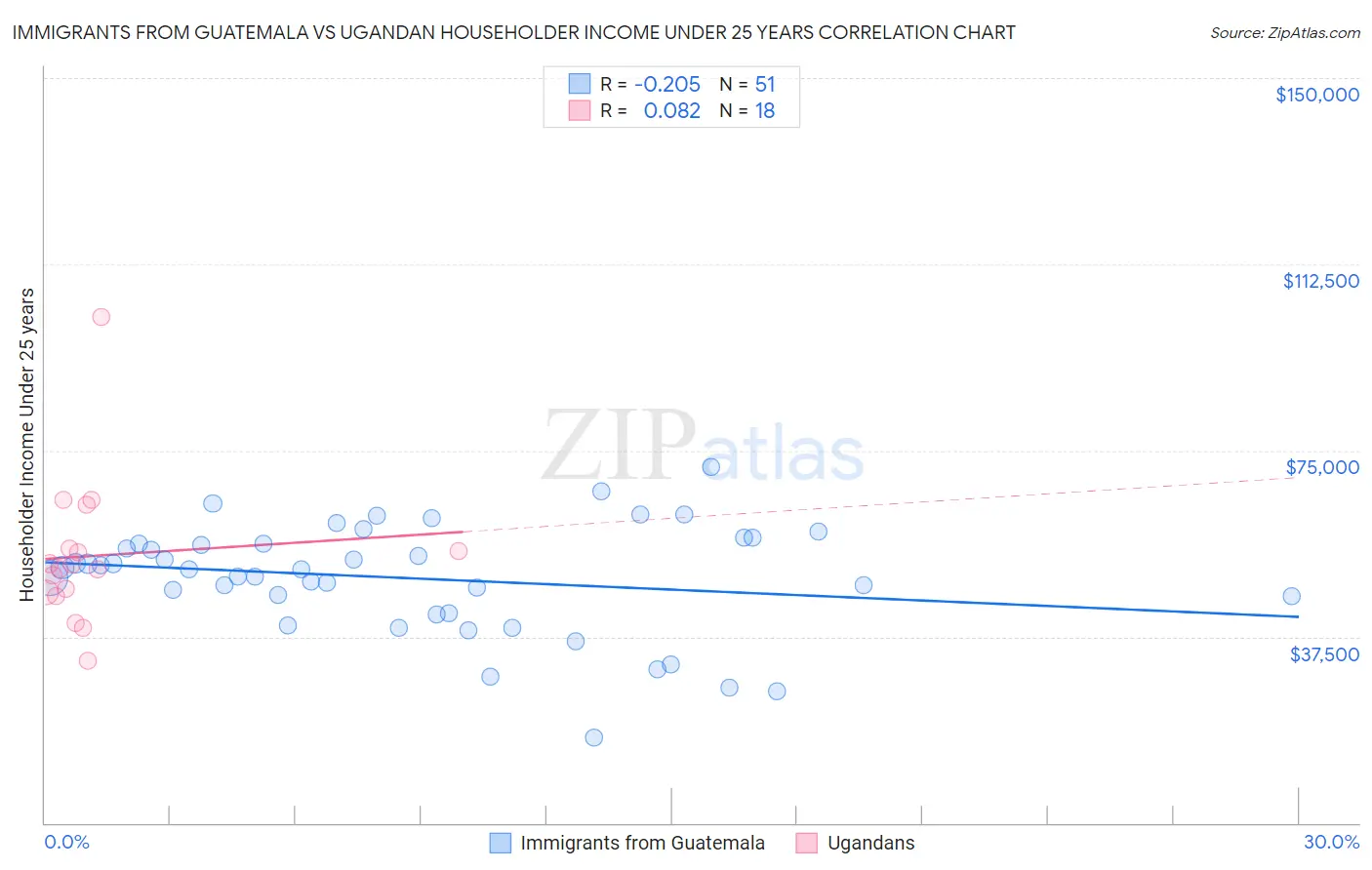 Immigrants from Guatemala vs Ugandan Householder Income Under 25 years