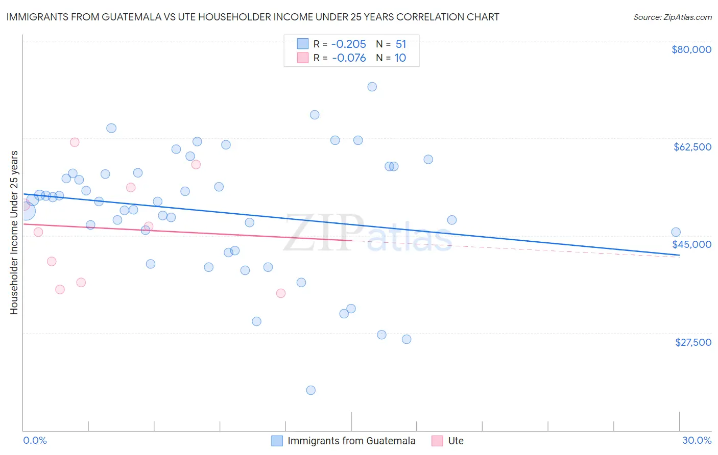 Immigrants from Guatemala vs Ute Householder Income Under 25 years