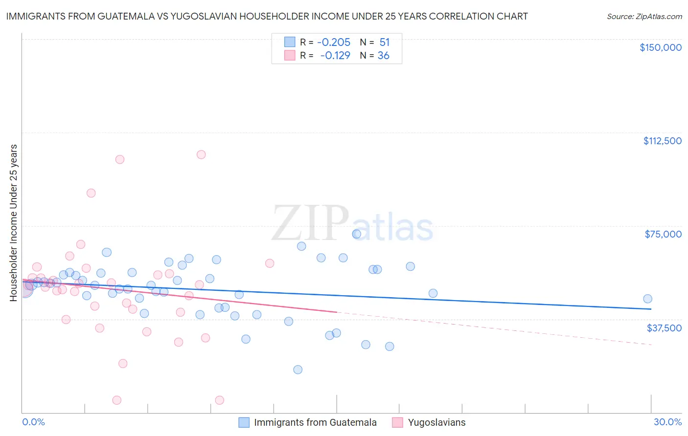 Immigrants from Guatemala vs Yugoslavian Householder Income Under 25 years