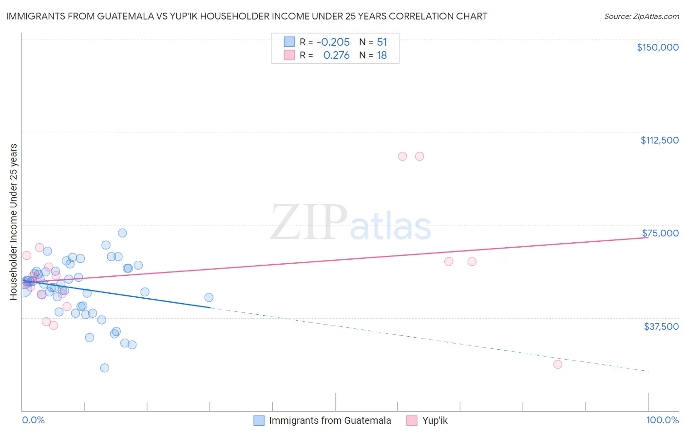 Immigrants from Guatemala vs Yup'ik Householder Income Under 25 years