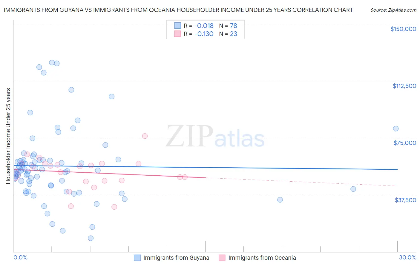 Immigrants from Guyana vs Immigrants from Oceania Householder Income Under 25 years