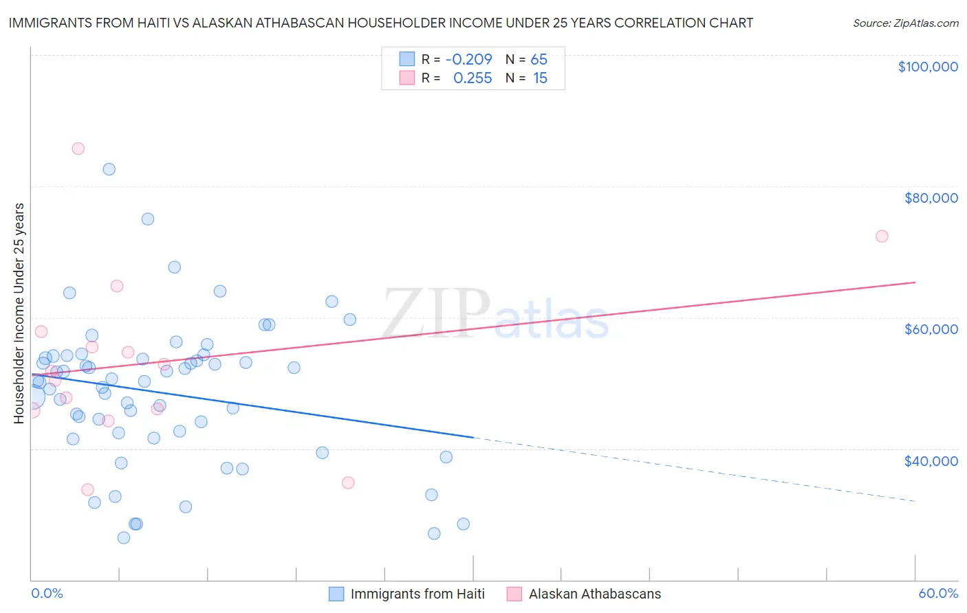 Immigrants from Haiti vs Alaskan Athabascan Householder Income Under 25 years