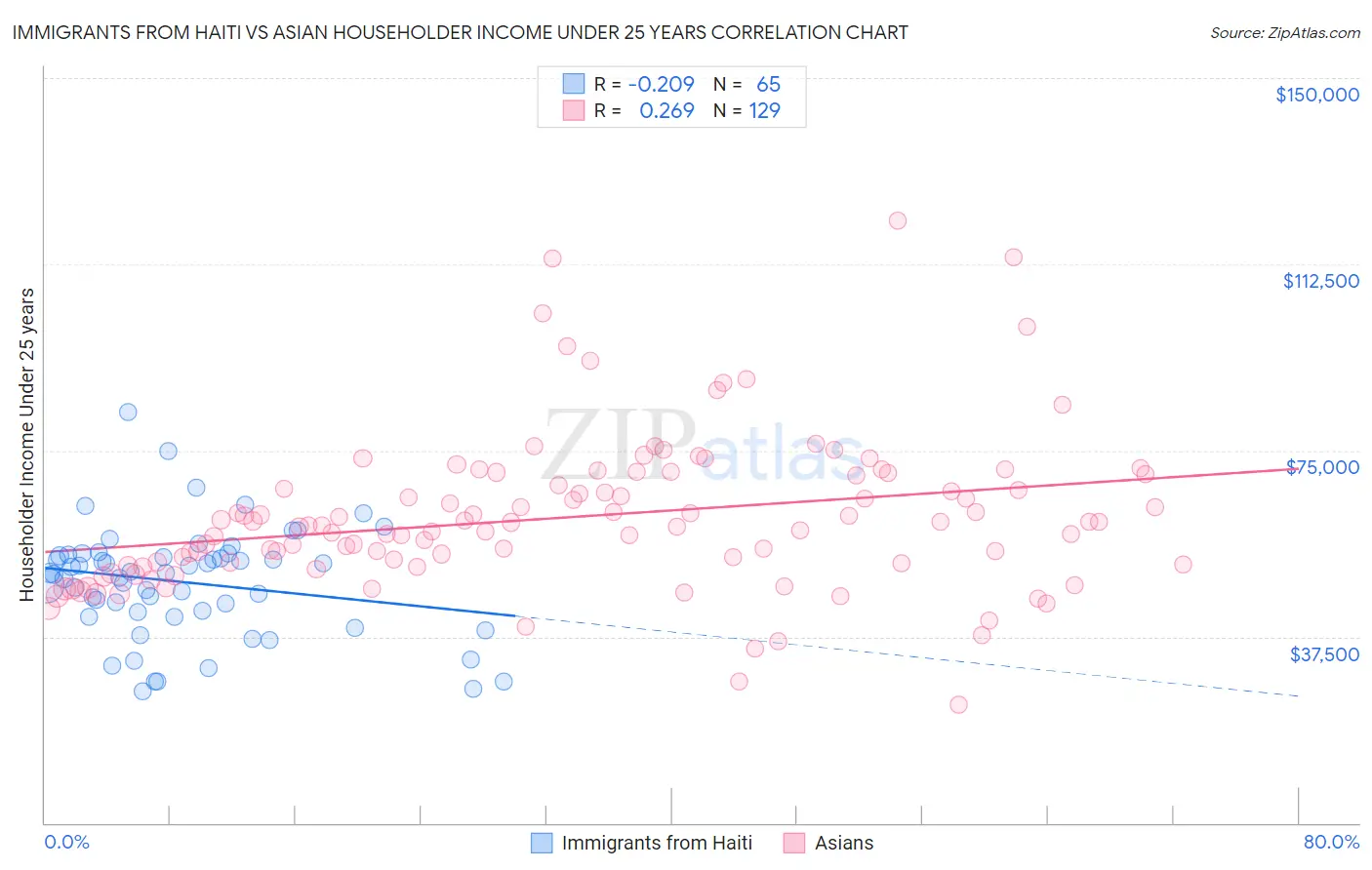 Immigrants from Haiti vs Asian Householder Income Under 25 years