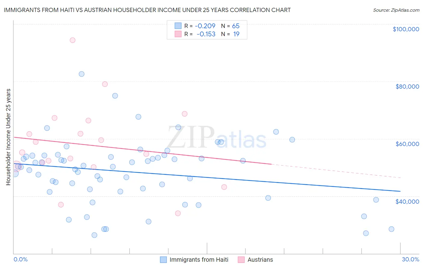 Immigrants from Haiti vs Austrian Householder Income Under 25 years